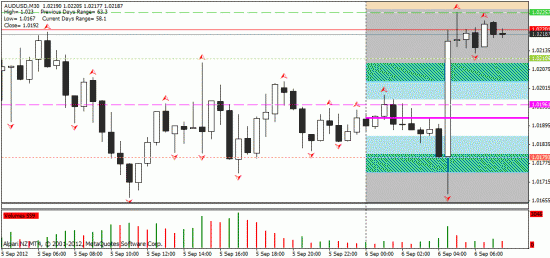 06.09.2012. intraday: aud/usd