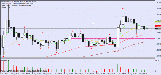 06.09.2012. intraday: eur/usd