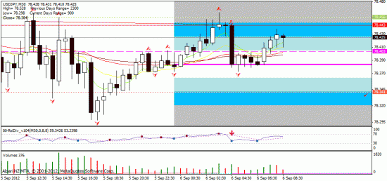 торговая рекомендация usd/jpy 06.09.2012.