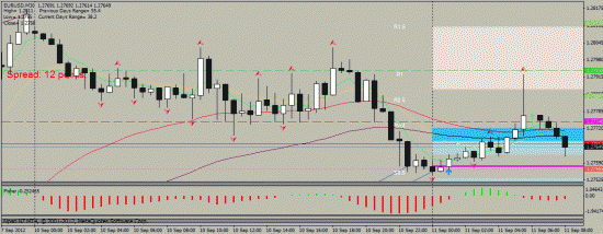 EUR/USD 11.09.2012 intraday