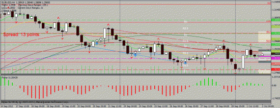 EUR/USD 02.10.2012 intraday