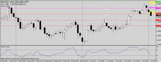 EUR/USD 08.10.2012 intraday