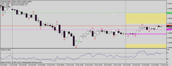 EUR/USD 09.10.2012 intraday