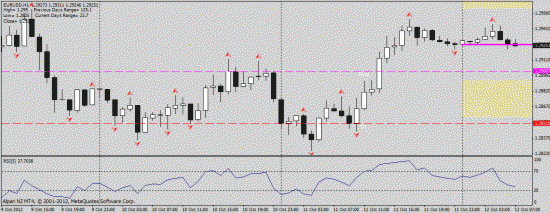 EUR/USD 12.10.2012 intraday