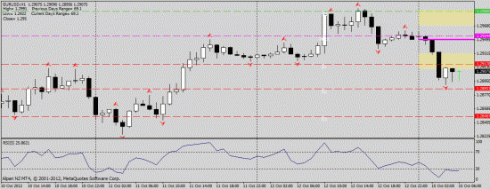 EUR/USD 15.10.2012 intraday