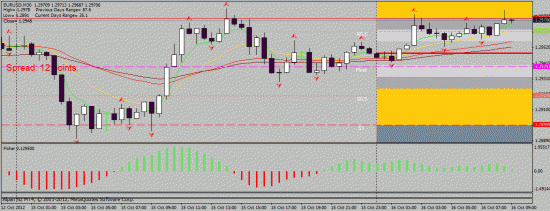 EUR/USD 16.10.2012 intraday