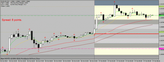 EUR/USD 17.10.2012 intraday