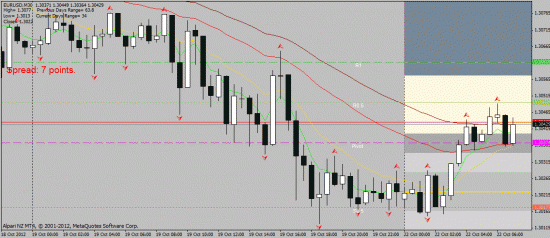 EUR/USD 22.10.2012 intraday