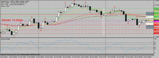 EUR/USD 25.10.2012 intraday