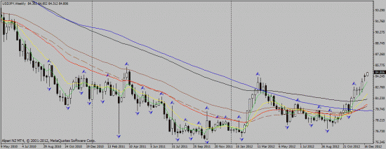 USD/JPY 25.12.2012. intraday