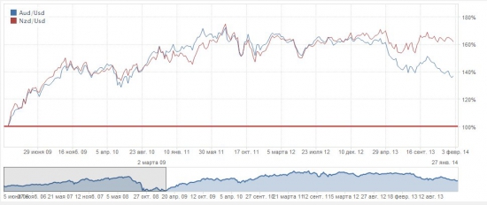Актуальная инвестиционная идея - AUD и NZD!