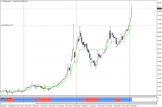 USDRUB Weekly/30m