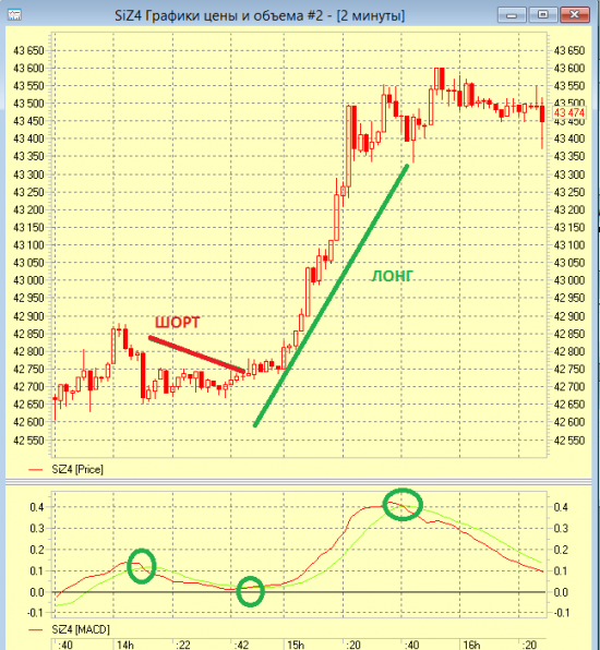 Любителям технического анализа выдается торговый робот на MACD