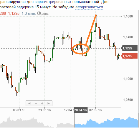 Результаты прогнозов трейдеров