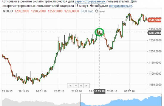 Прогнозы Дар Ветер