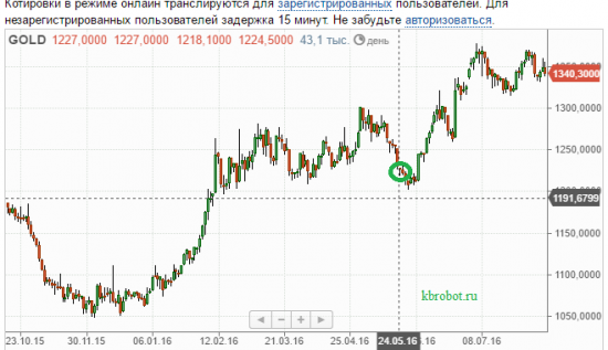 Прогнозы Дар Ветер