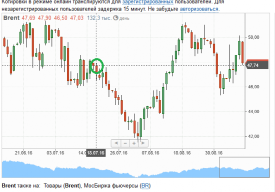 Кто и как отреагировал на последнее падение в нефти 3