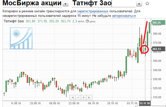 Как Ванюта татнефть торговал