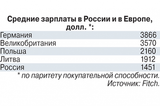 Сравнение зарплат в РФ и Европе