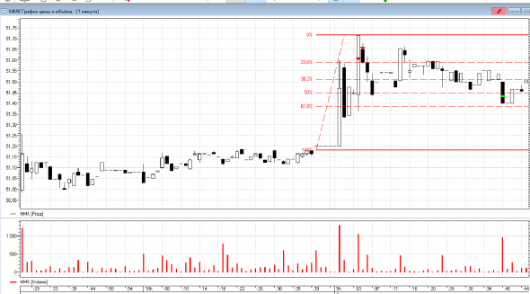 Хороший утренний трейд по ММК