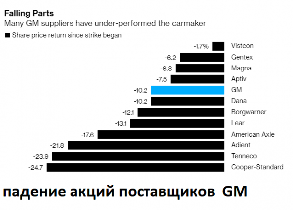 GM столкнулся с забастовками. Является ли это признаком рецессии?