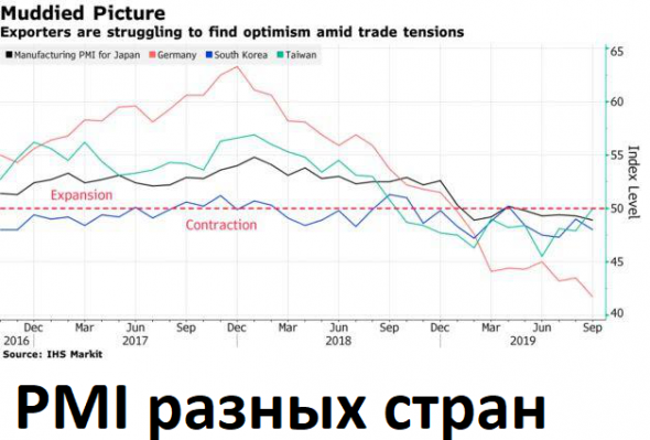 Будет ли рецессия в мировой экономике впервые с 2009 года?