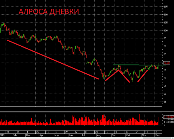 Индекс ММВБ продолжает рост. Ищем новые возможности.