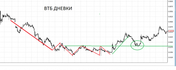 Индекс ММВБ продолжает рост. Ищем новые возможности.