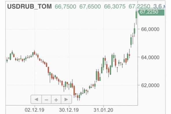 Почему КОРОНАВИРУС не убьет курс рубля сейчас? Что делать с курсом доллара дальше. Покупать акции?