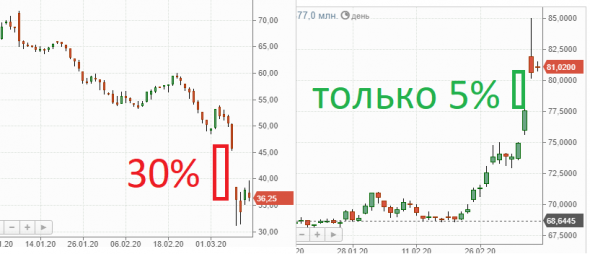 Что делать с курсом валют, акциями и чего ждать от рынков в ближайшем будущем?