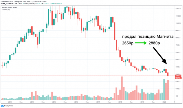 Новые максимумы доллара и 2.5 миллиона прибыли за один день!