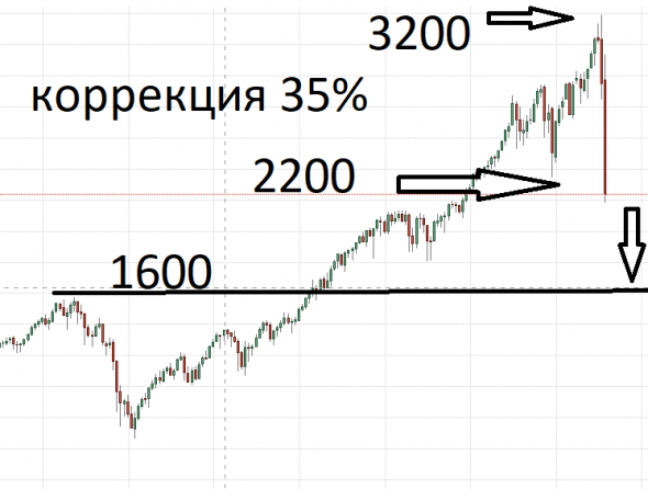 Если не продадите доллар по 100 - потом продадите его по 60