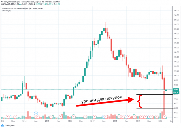 Почему буду покупать Аэрофлот? Когда начнется кризис в РФ?