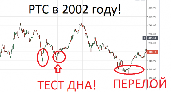 Почему я не покупаю акции? Лучшее время для того, что бы вложиться в Московскую биржу для трейдера