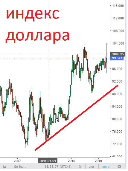 Планы на 2020 год. Как сделать 300% на биржах во время кризиса