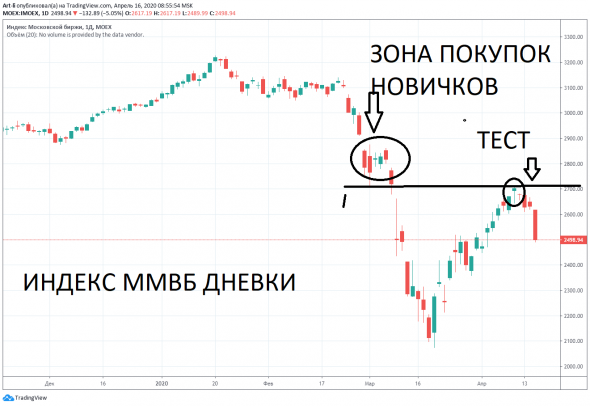 Обвал на бирже. Когда покупать акции. Обзор по Московской бирже