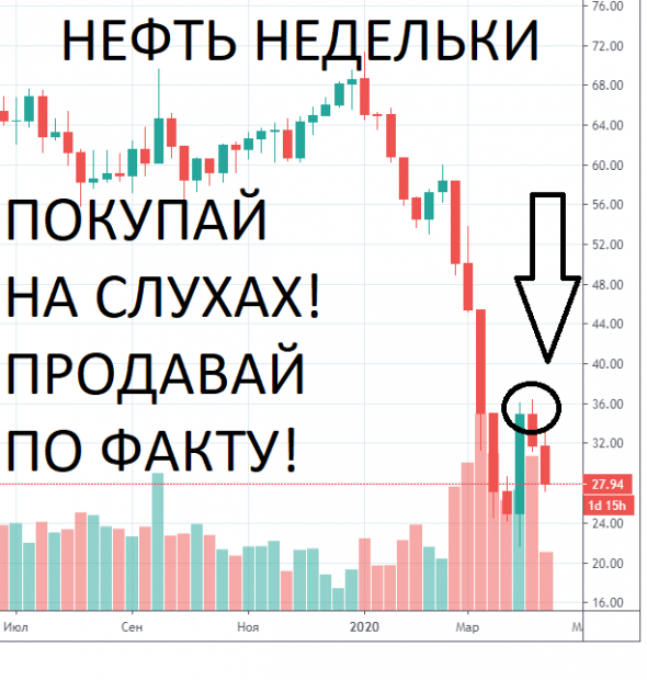 Обвал на бирже. Когда покупать акции. Обзор по Московской бирже