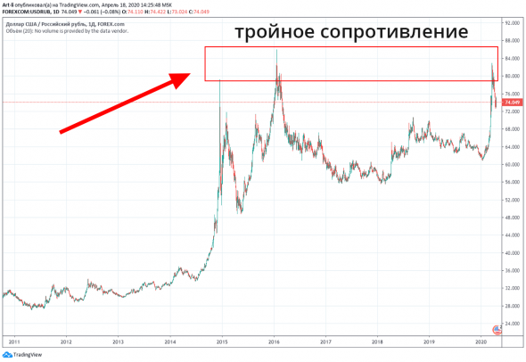 Прогноз курса доллара. Коронавирус может обрушить Московскую биржу