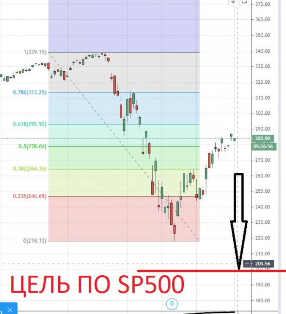 Коронавирус продолжает расти. Газпром будет 300 рублей. Что делать на Московской бирже