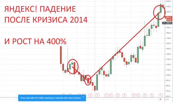 Важный урок инвестирования на примере 2014 года