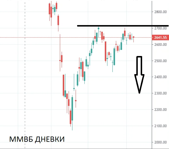 На долларе Треугольник. На Московской бирже ключевой момент! Все в ожидании