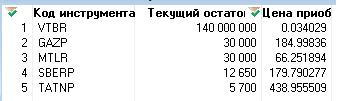 Купил Газпрома и Сбербанка. Портфель загружен на 29%