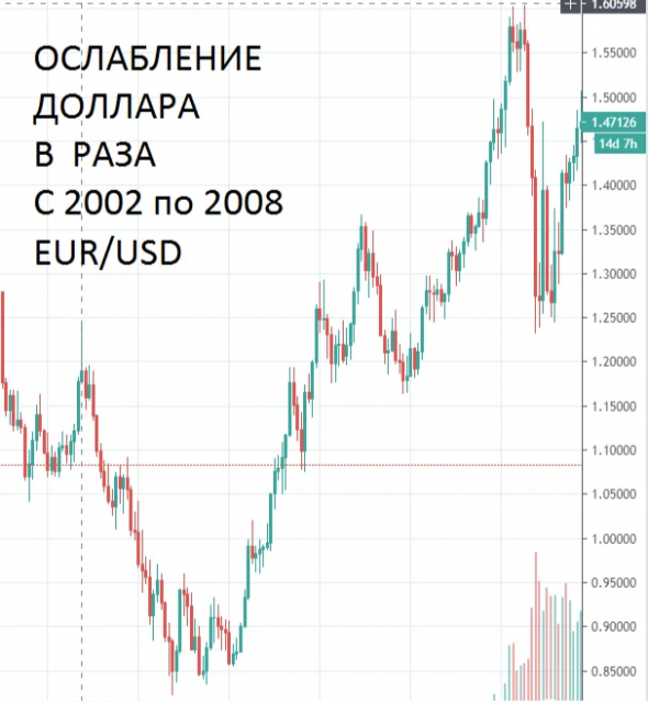 Глобальный прогноз курса доллара. Почему доллар девальвируются