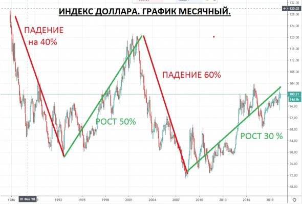 Глобальный прогноз курса доллара. Почему доллар девальвируются