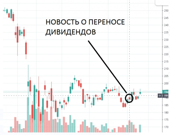 Акции Сбербанка будут вести себя лучше рынка