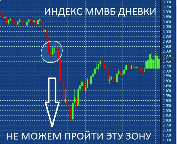 Прогноз курса доллара. На какие акции обратить свое внимание на Московской бирже