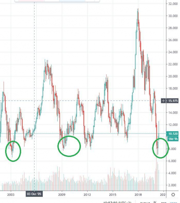 Коррекция - это новые возможности! Где взять 100% в 2020 году