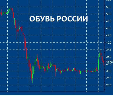 Возможности на биржах