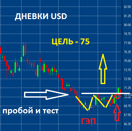 Доллар подорожает до 75? Что с рынком – обзор ситуации