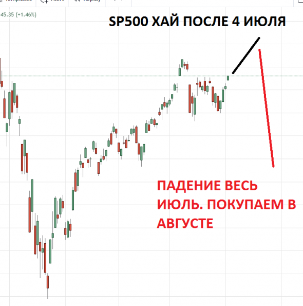 Доллар подорожает до 75? Что с рынком – обзор ситуации